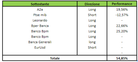 Rendimento operazioni