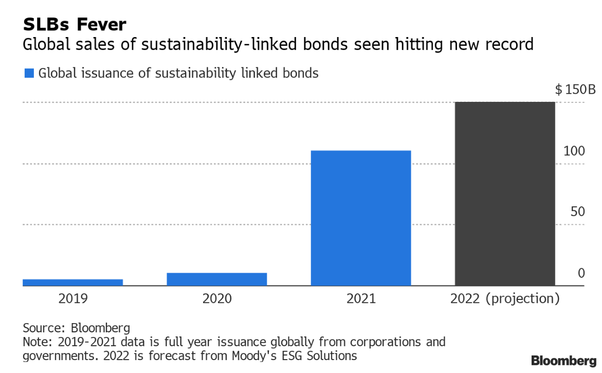 Controvalore in miliardi di dollari delle emissioni globali di bond ESG