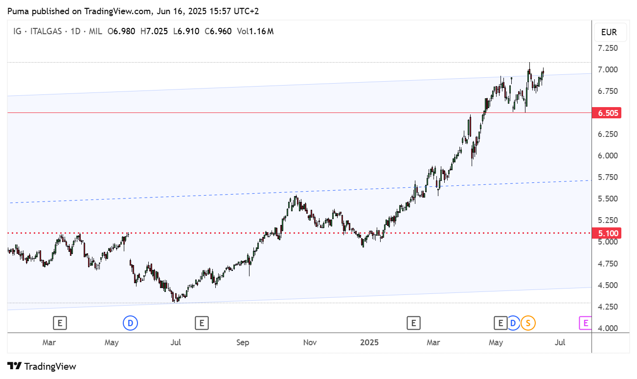 Grafico Italgas