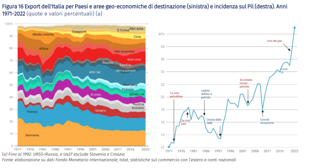 Export dell'Italia per Paesi e aree geo-economiche di destinazione (sinistra) e incidenza sul Pil (destra)