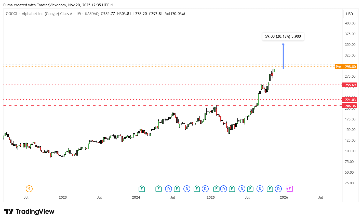 Grafico azioni Google