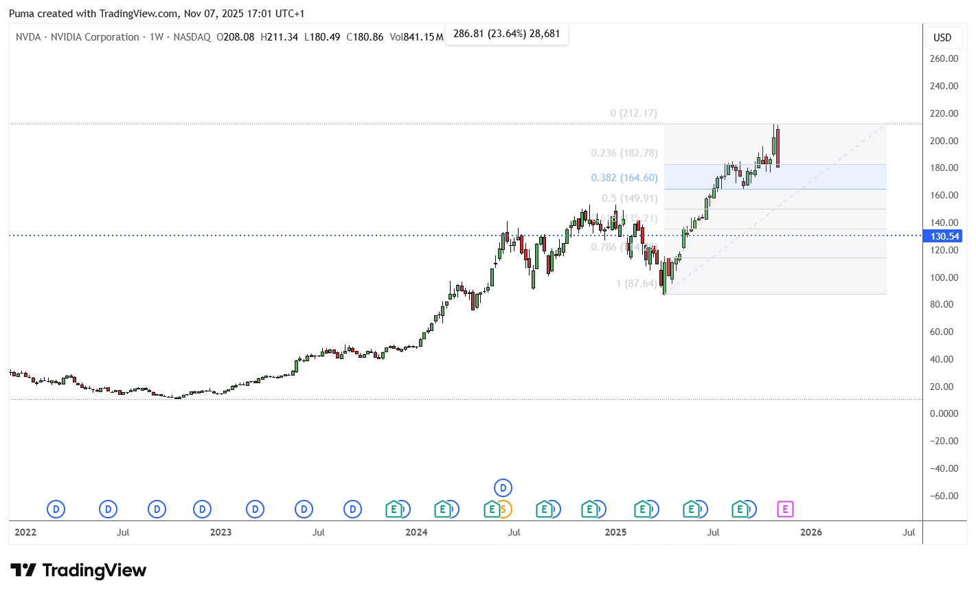 Grafico Nvidia