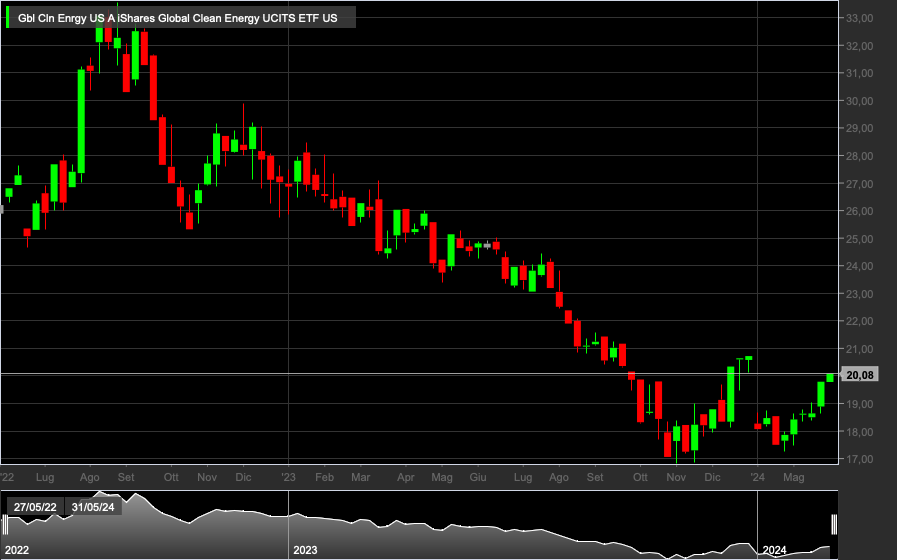 iShares Global Clean Energy, 1W