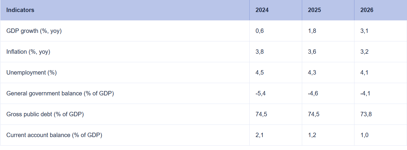Le previsioni UE su PIL, inflazione, debito, occupazione, deficit dell'Ungheria
