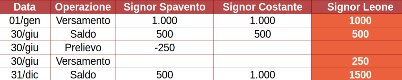 Operazioni degli investitori