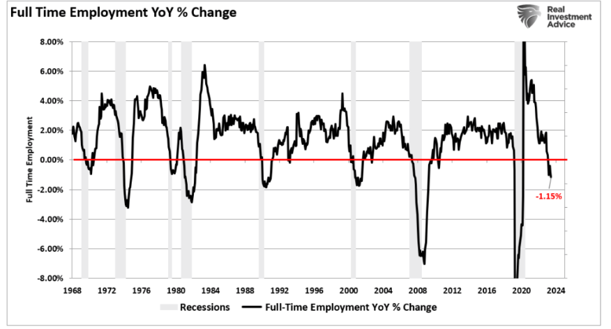 Full time employment change