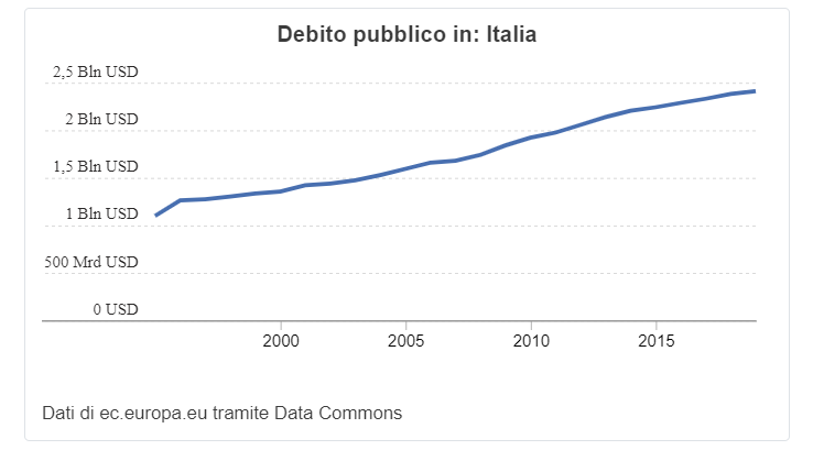 Debito pubblico in Italia
