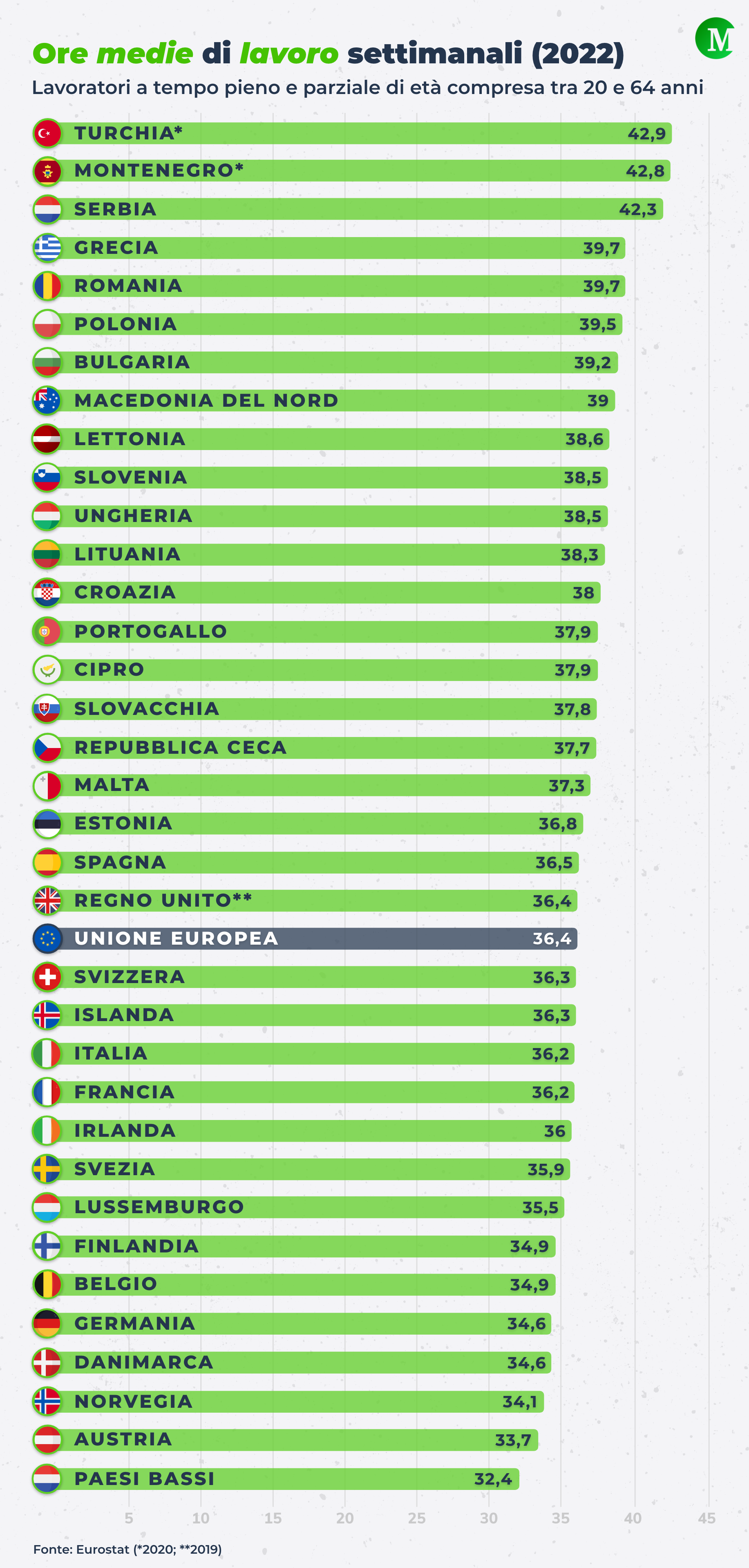 Orario medio di lavoro in Europa