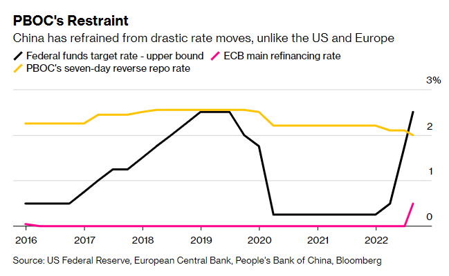 Comparazione delle mosse di politica monetaria di Fed, Bce e Pboc Comparazione delle mosse di politica monetaria di Fed, Bce e Pboc
