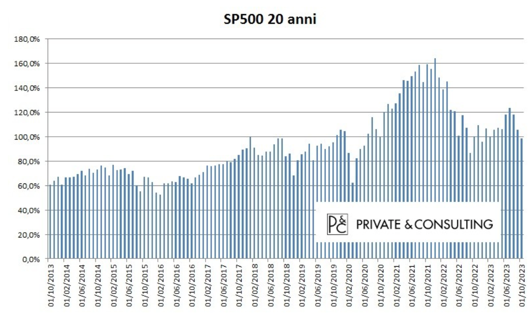 Rendimenti S&P 500 (20 anni)
