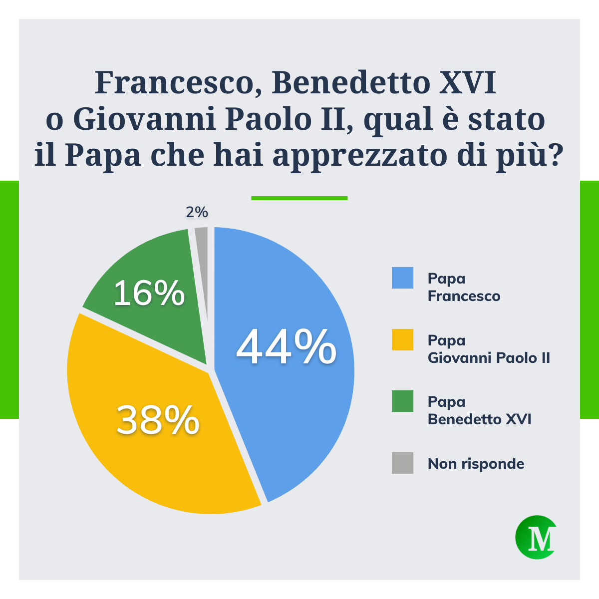 Il Papa più apprezzato