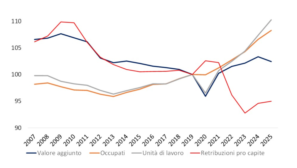 Pubblica Amministrazione – Occupati, unità di lavoro a tempo pieno, valore aggiunto, retribuzioni pro capite(*) dal 2007 al 2025 (numeri indici 2019=100)