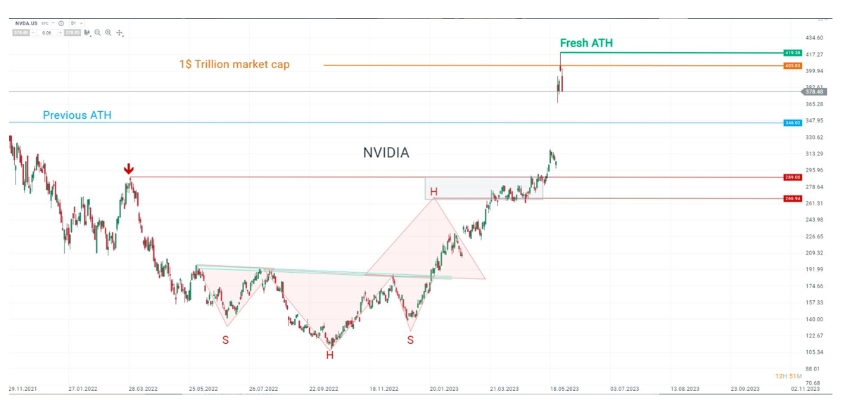 Grafico azioni Nvidia