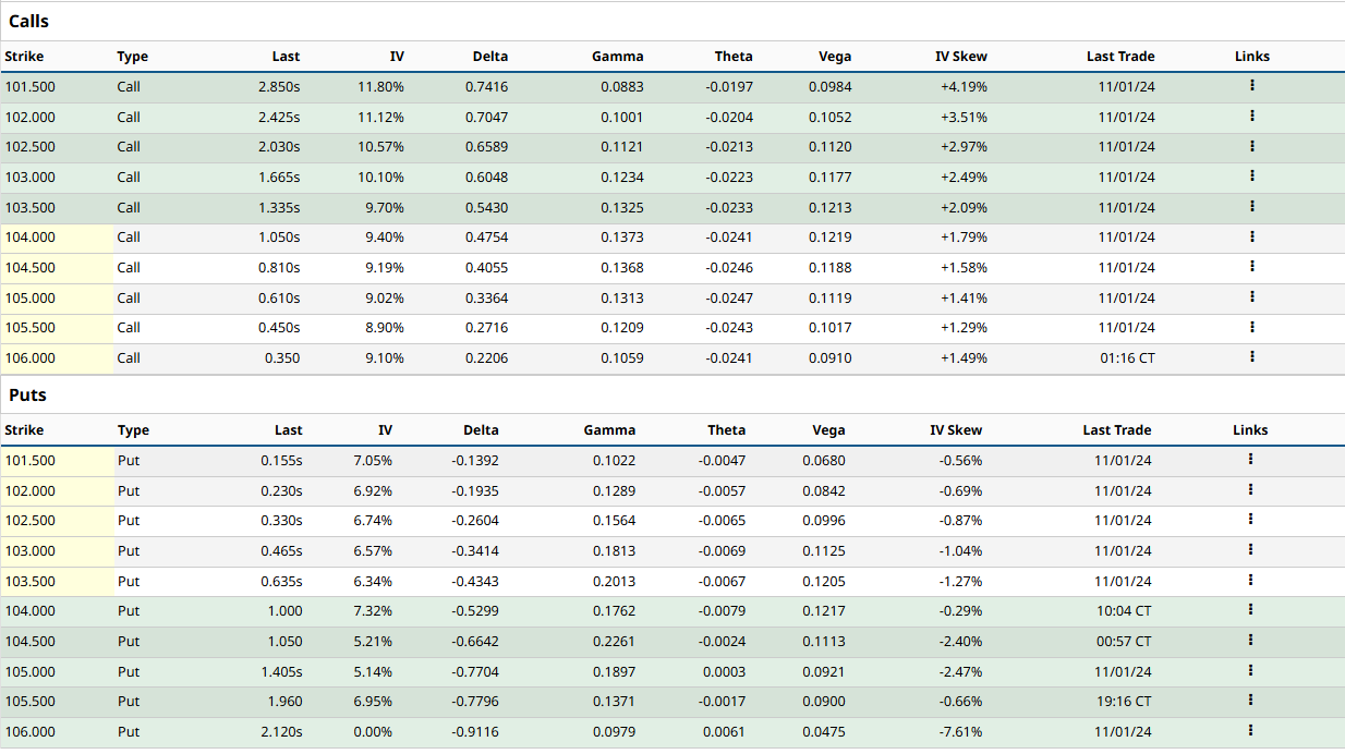 Option chain Dollar Index dicembre 2024