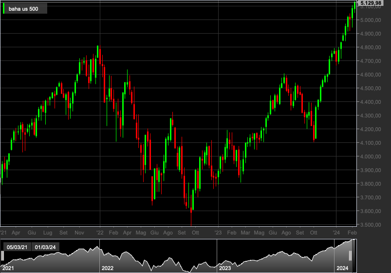 S&P500, 1D
