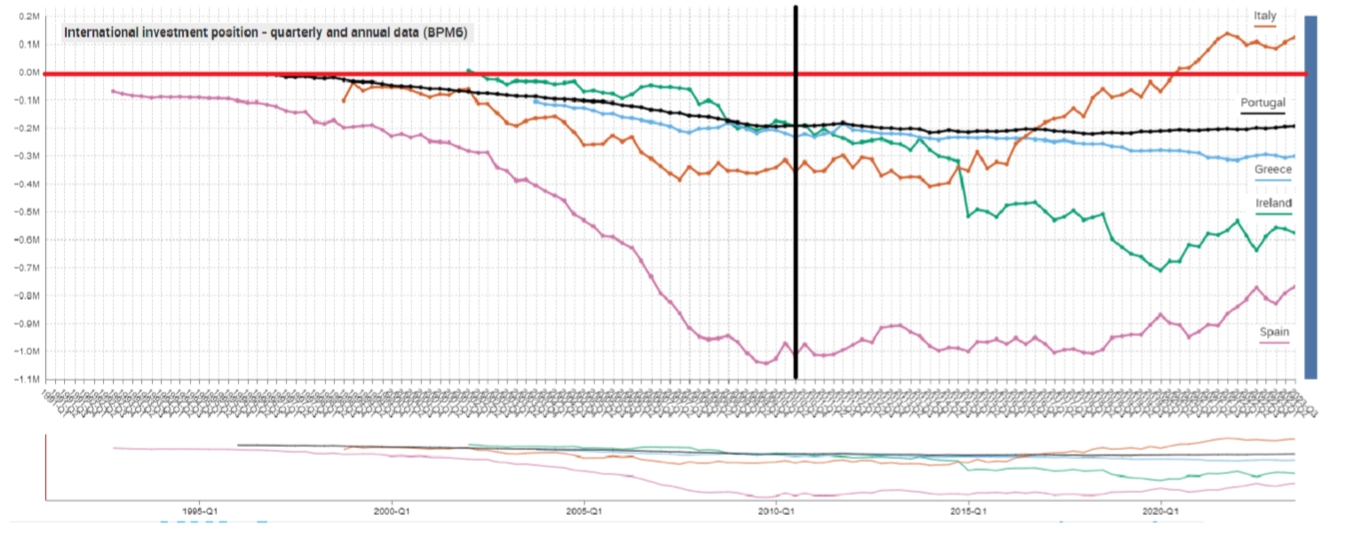 International investment position - quarterly and annual data