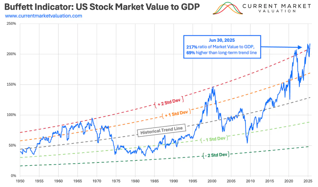 Buffett Indicator
