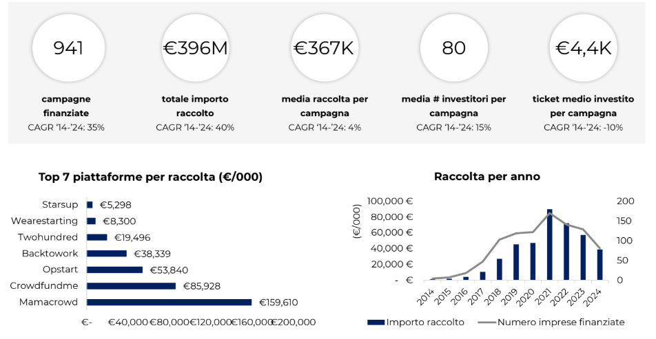 Equity crowdfunding in Italia