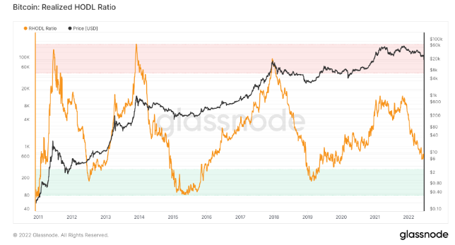 RHODL Ratio