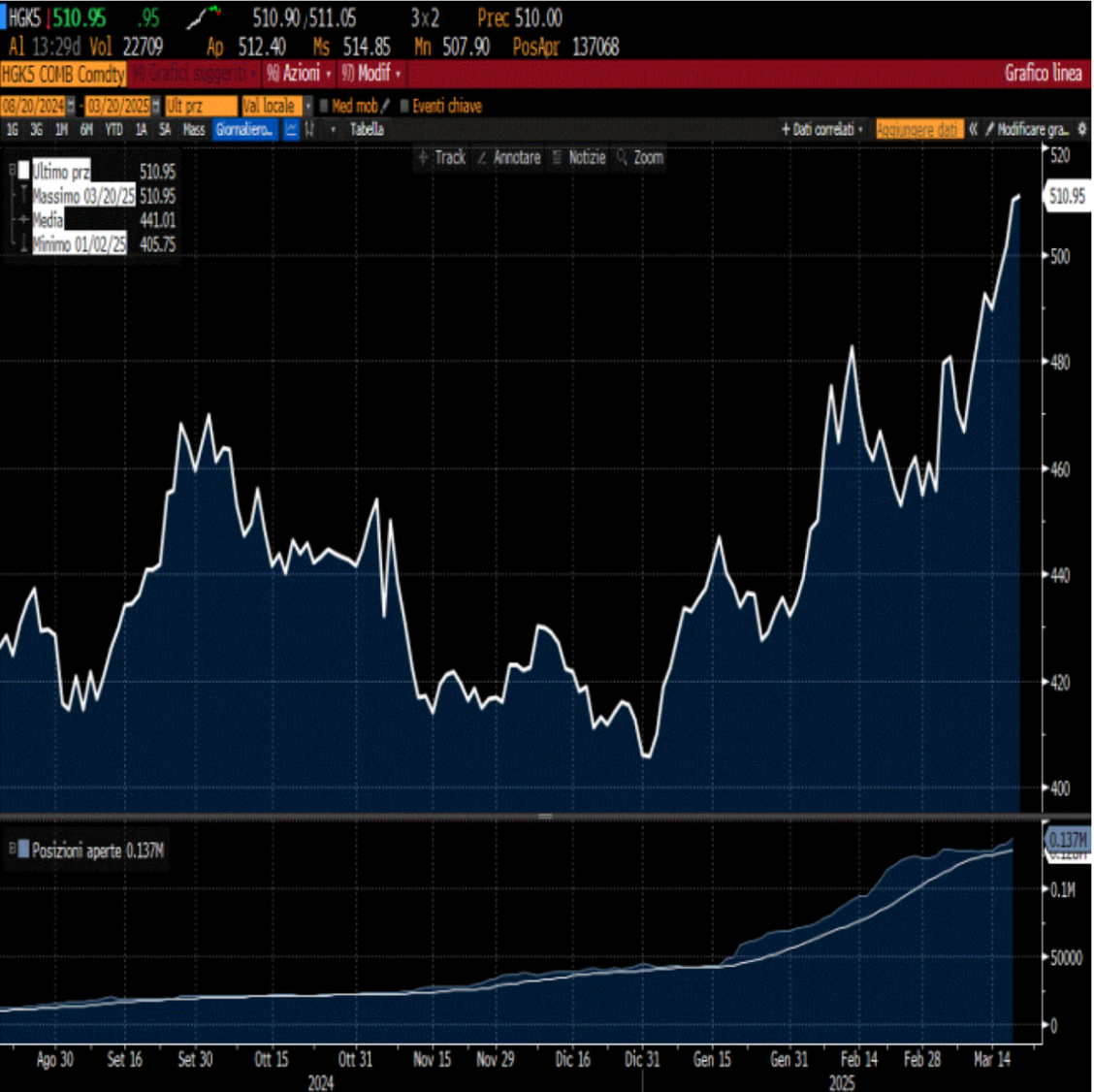 Prezzi dei futures su rame scadenza maggio al Comex di New York (prezzo in dollari per libbra)