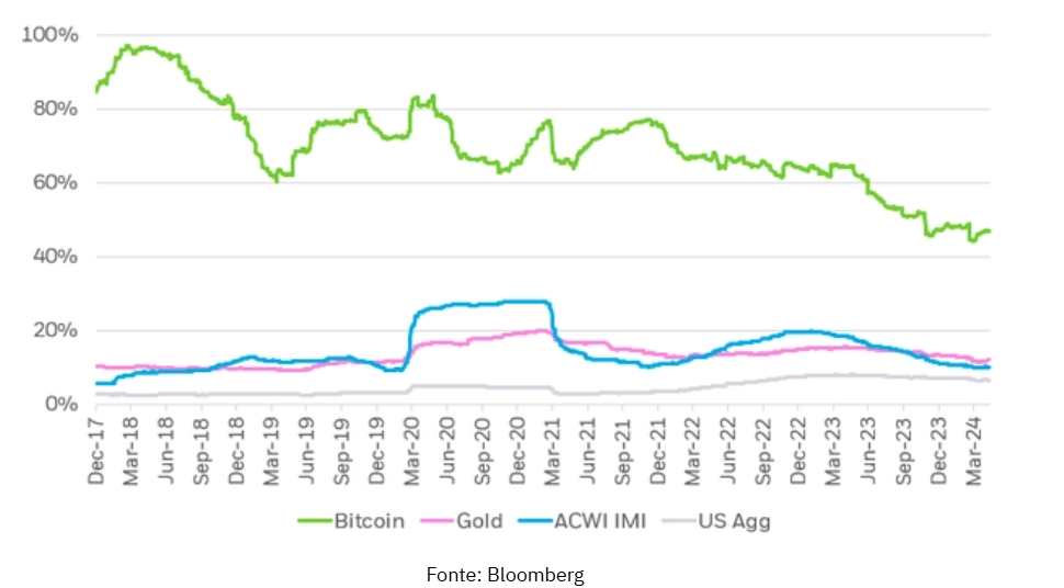 Volatilità Bitcoin, oro e azioni a confronto
