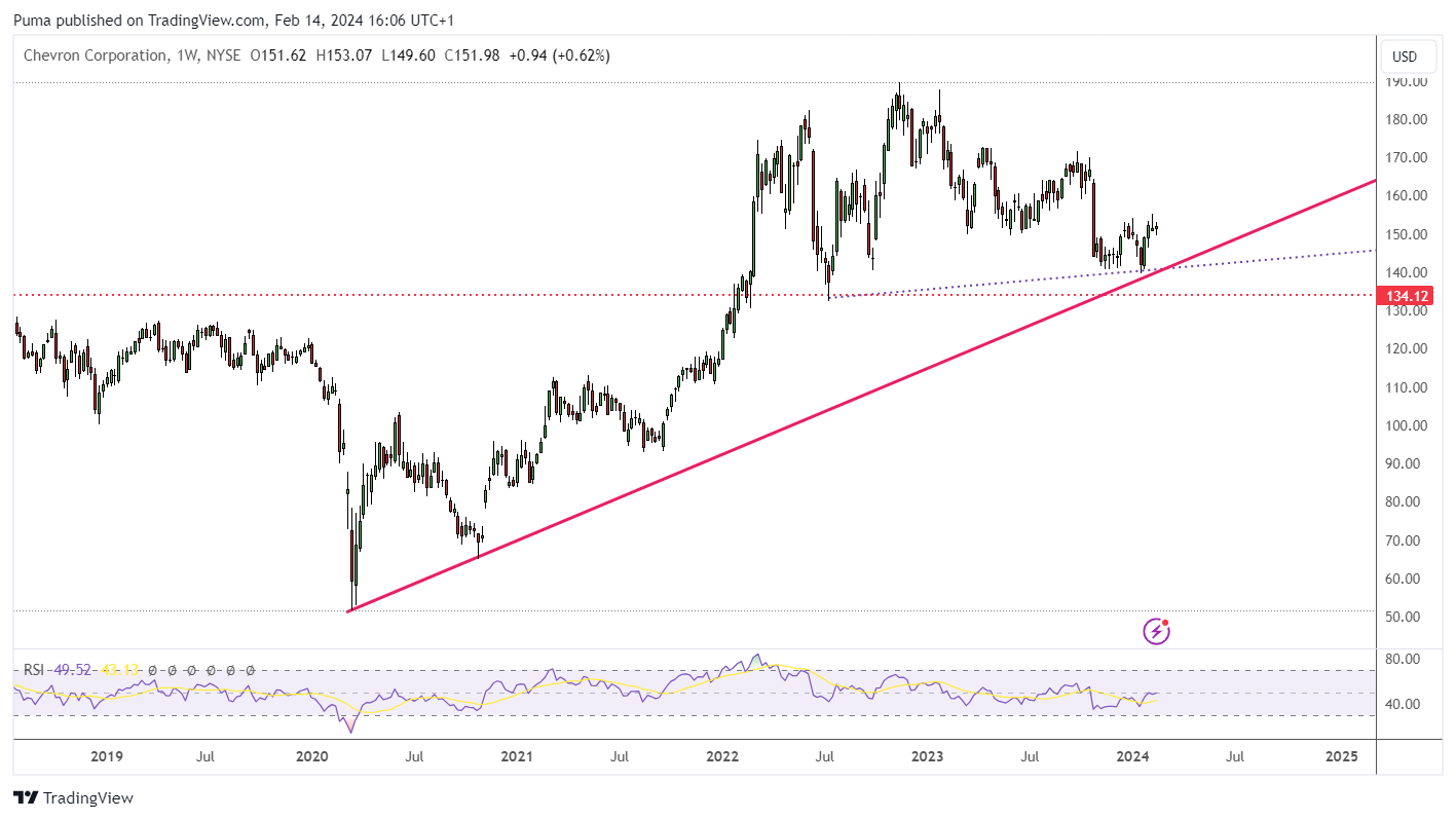 Grafico azioni Chevron (Nyse)