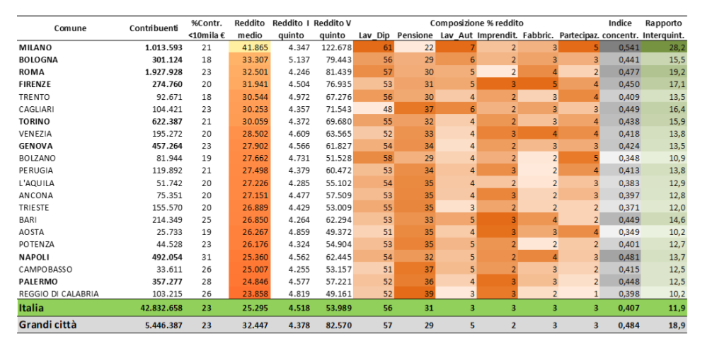 Composizione e Distribuzione dei redditi lordi dei Comuni capoluogo di regione o Provincia Autonoma – Anno 2024