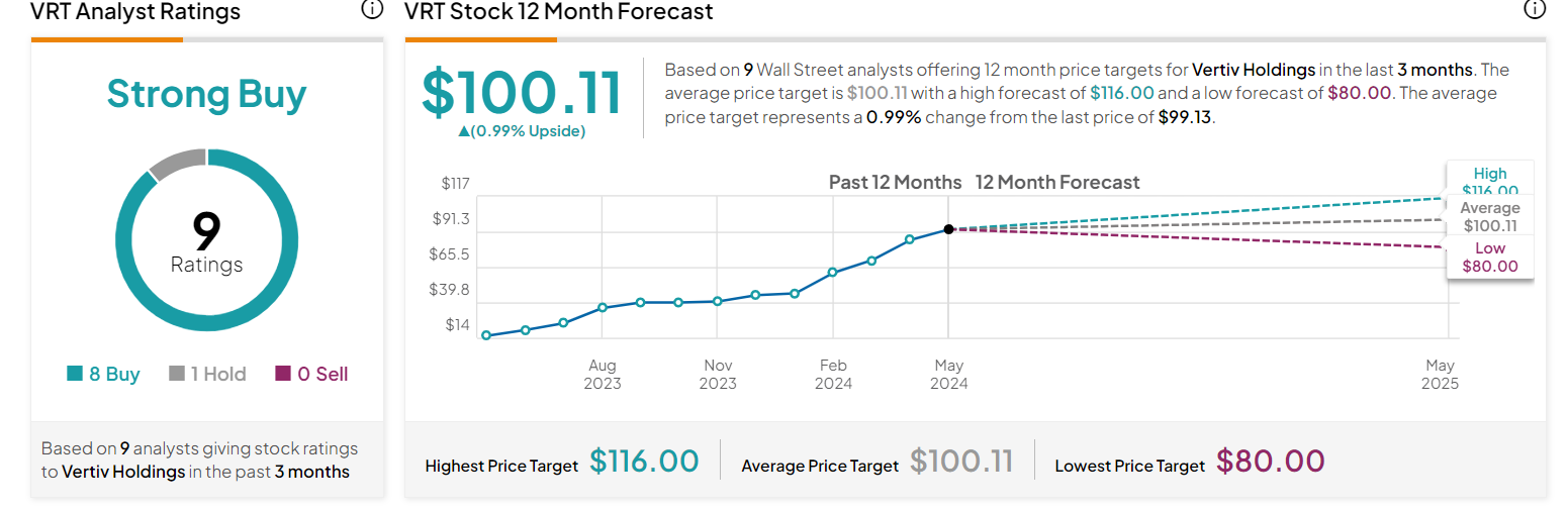 Vertiv Holdings target price