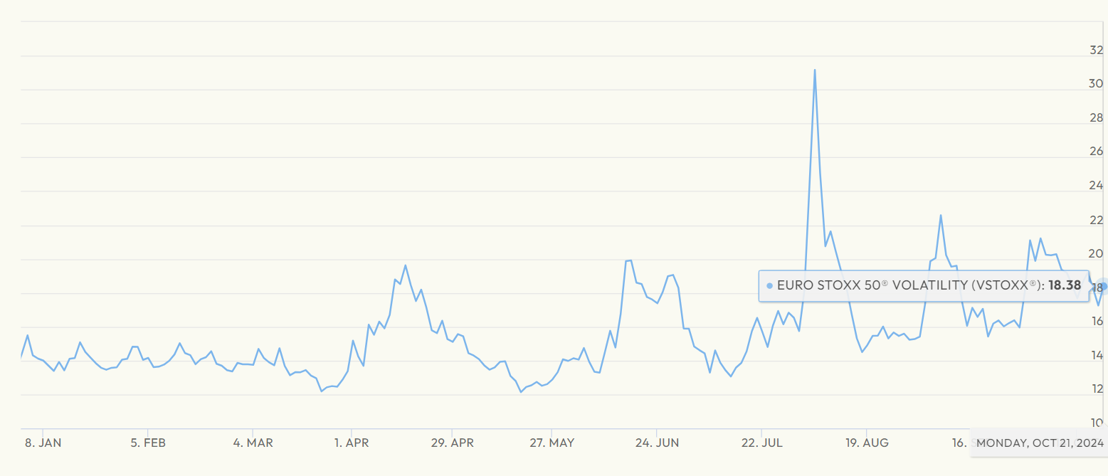 Volatility Stoxx 50