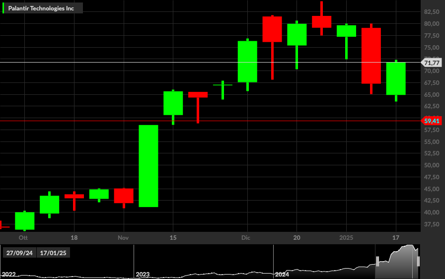 PLTR, 1W