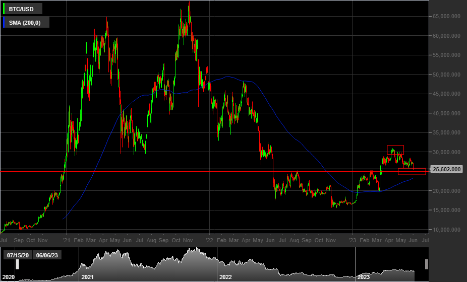BTC/USD, 1D