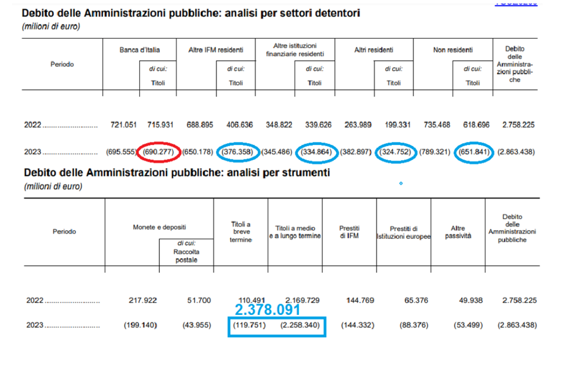 Debito delle Amministrazioni pubbliche 