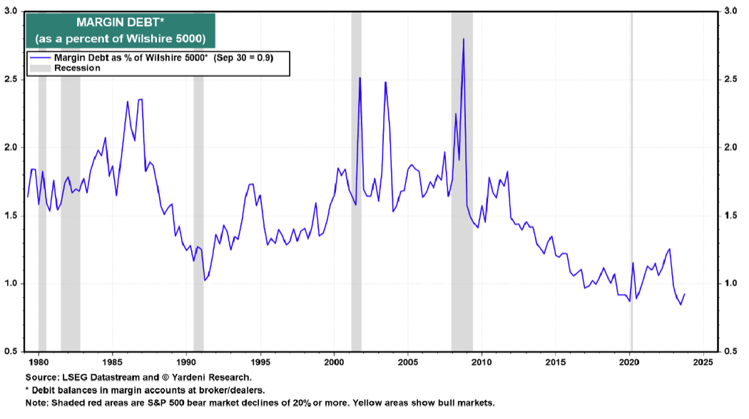 Margin Debt as % of Wilshire 5000