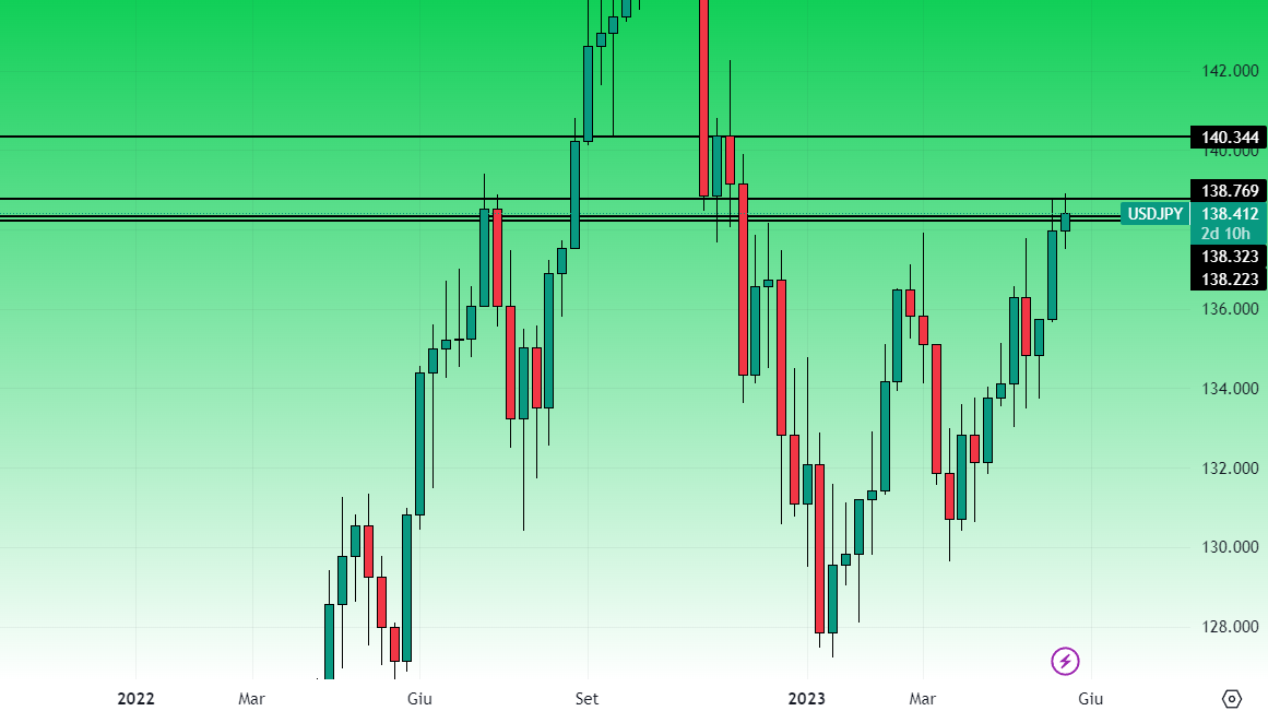 UsdJpy Grafico Settimanale 24 Maggio