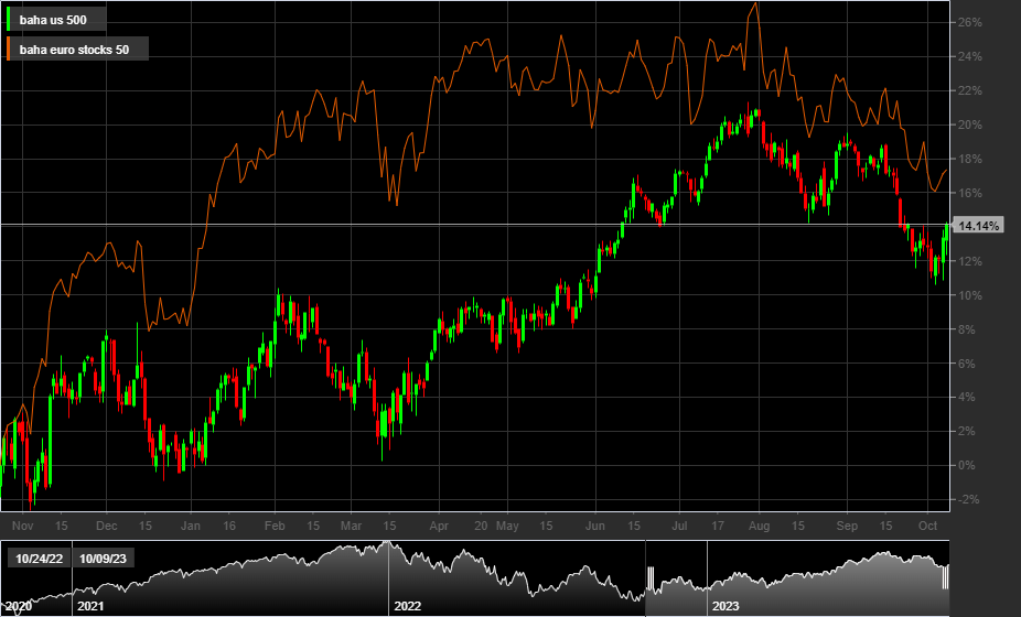 S&P500, EU50, 1D