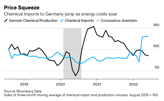 Andamento correlato di produzione e importazione chimica tedesca
