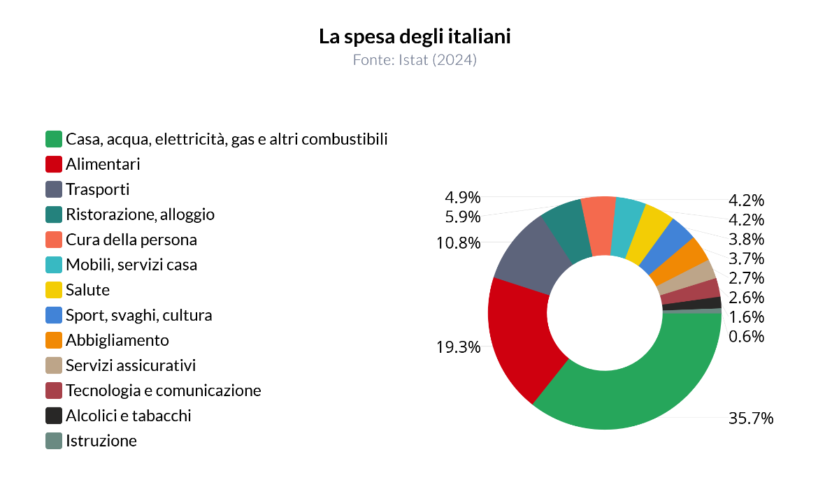 Il budget degli italiani