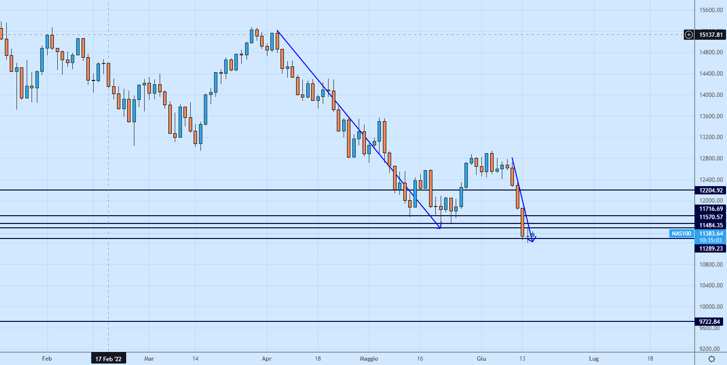 Movimento su base Daily di Nasdaq