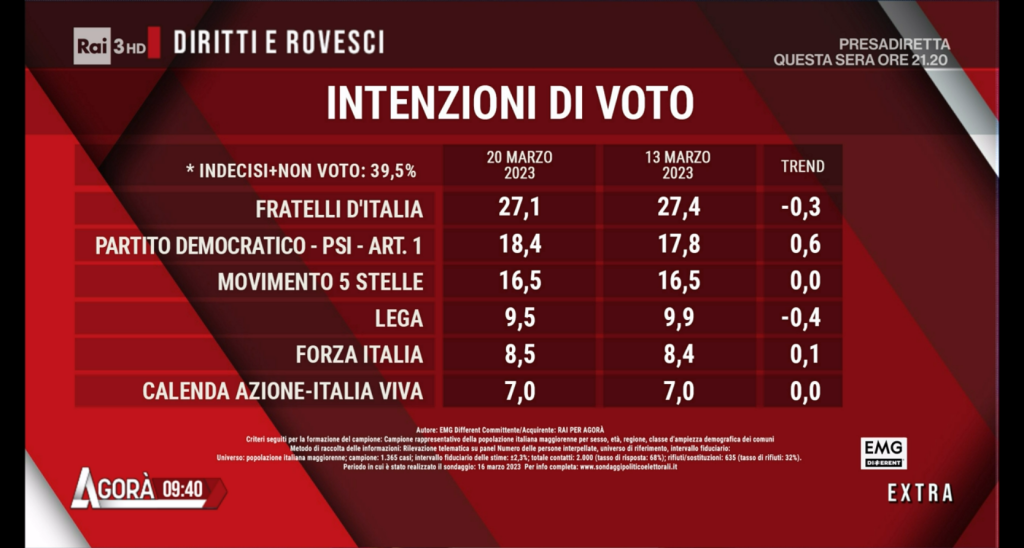 Sondaggio Emg 20 marzo - prima parte