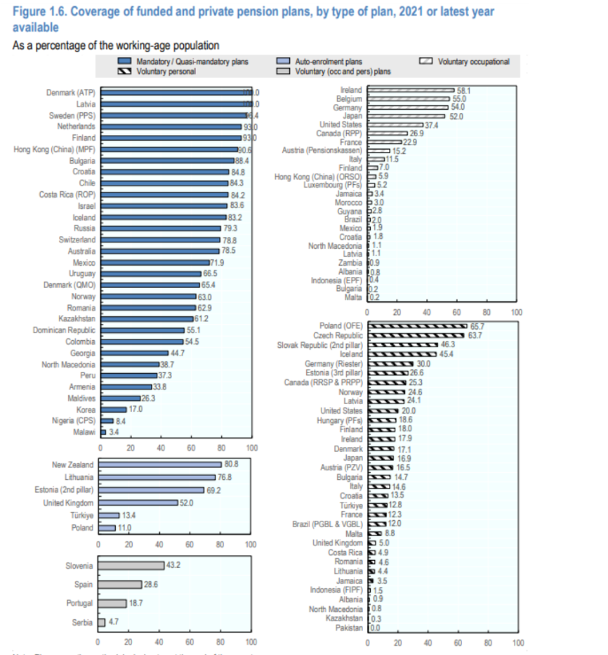 Coverage of funded and private pension plans