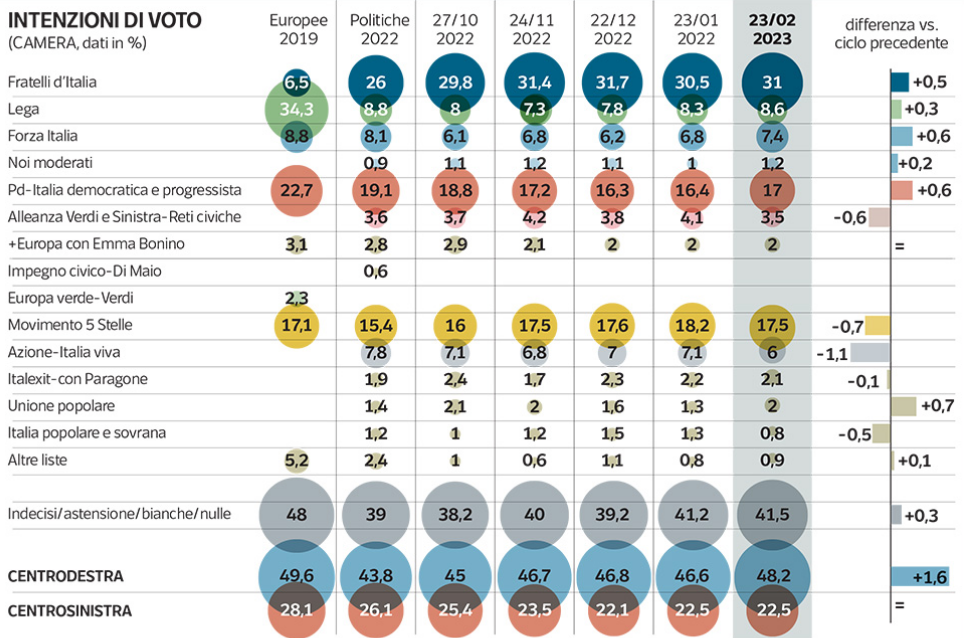 Sondaggio politico Ipsos 23 febbraio