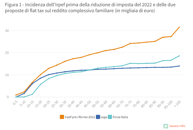 Incidenza Irpef e delle due proposte di flat tax al 15% e 23% sul reddito familiare