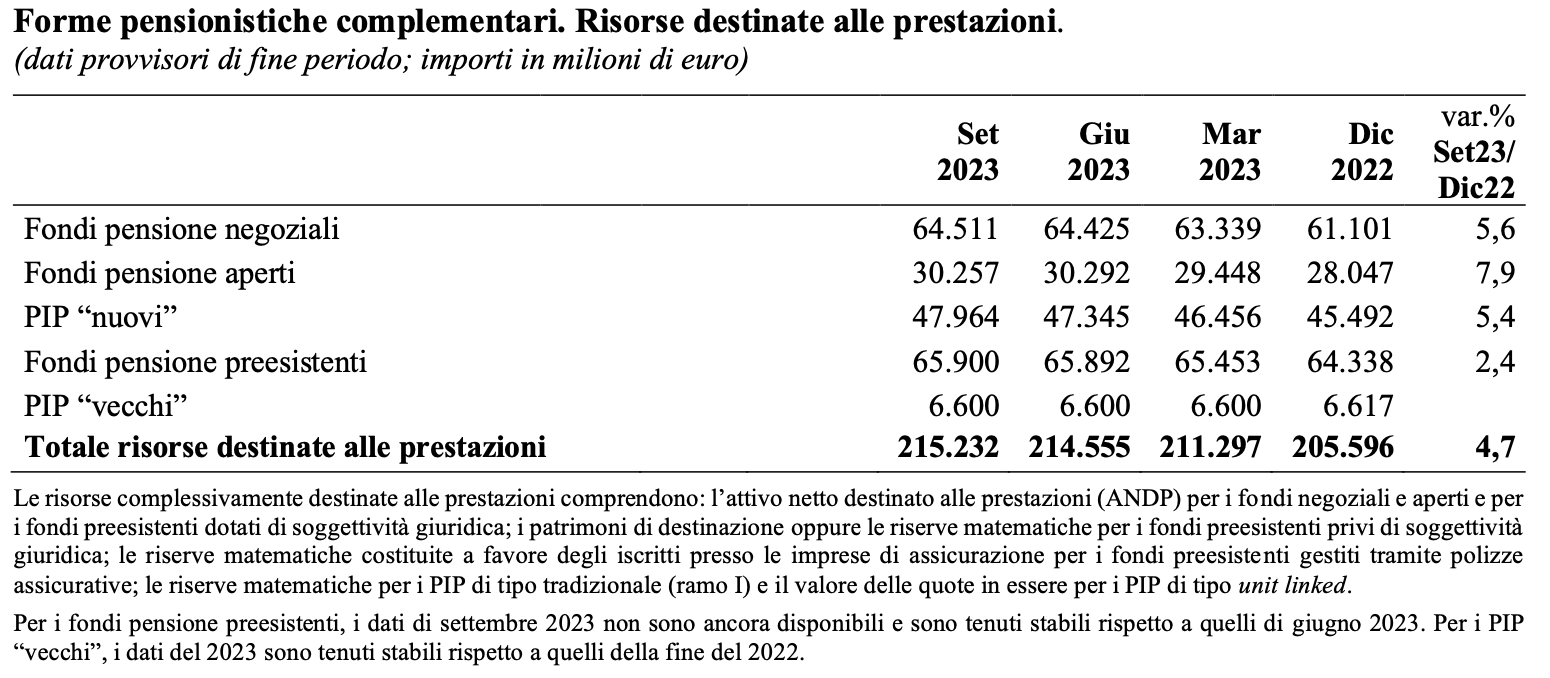 Forme pensionistiche complementari. Risorse destinate alle prestazioni