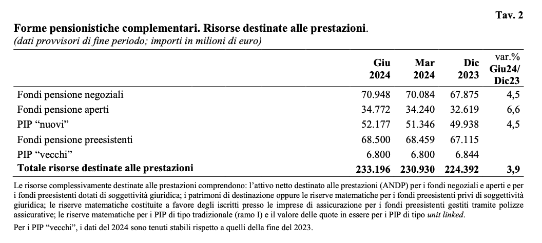 Forme pensionistiche complementari. Risorse destinate alle prestazioni.