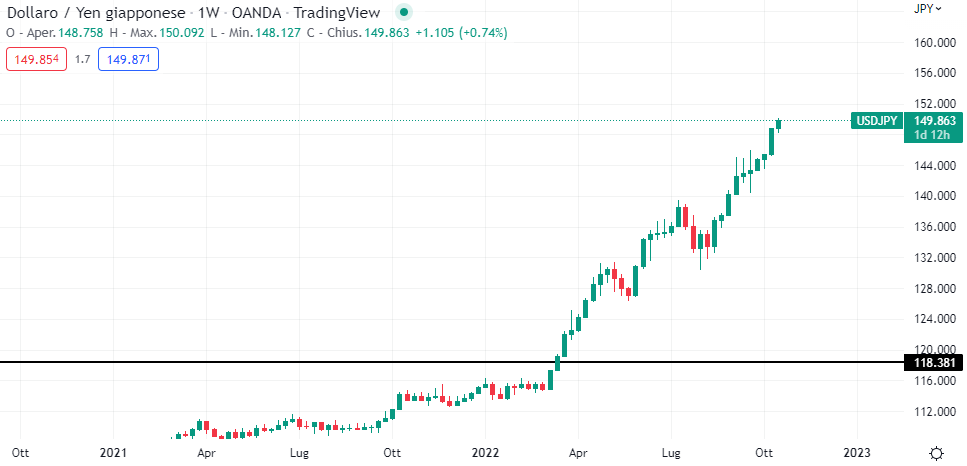 UsdJpy grafico settimanale