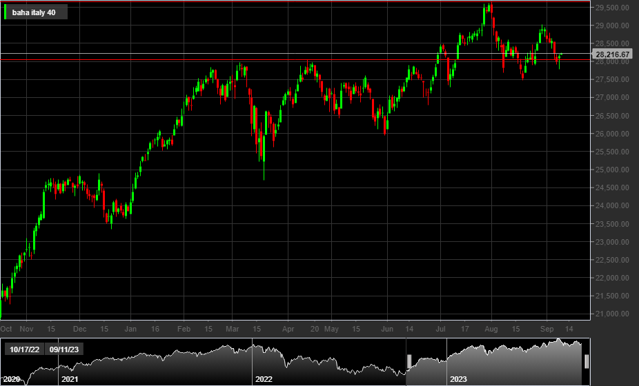 FTSE MIB 40, 1D