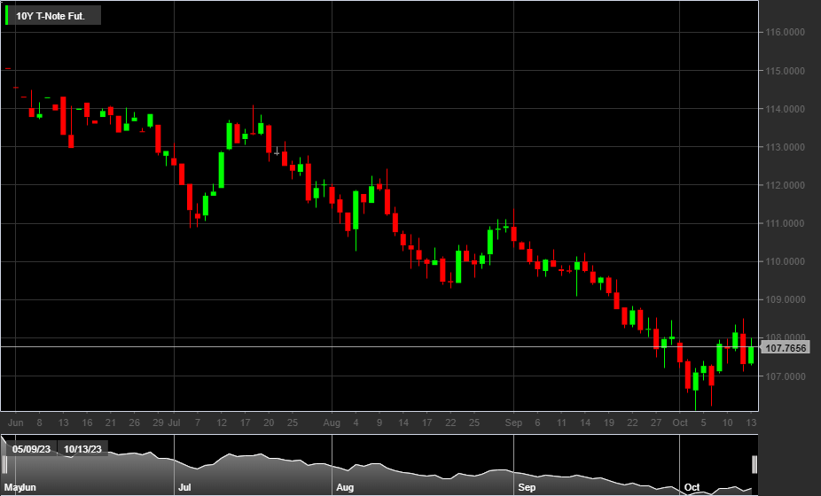10Y T-Note Fut. (ZN December 2023)