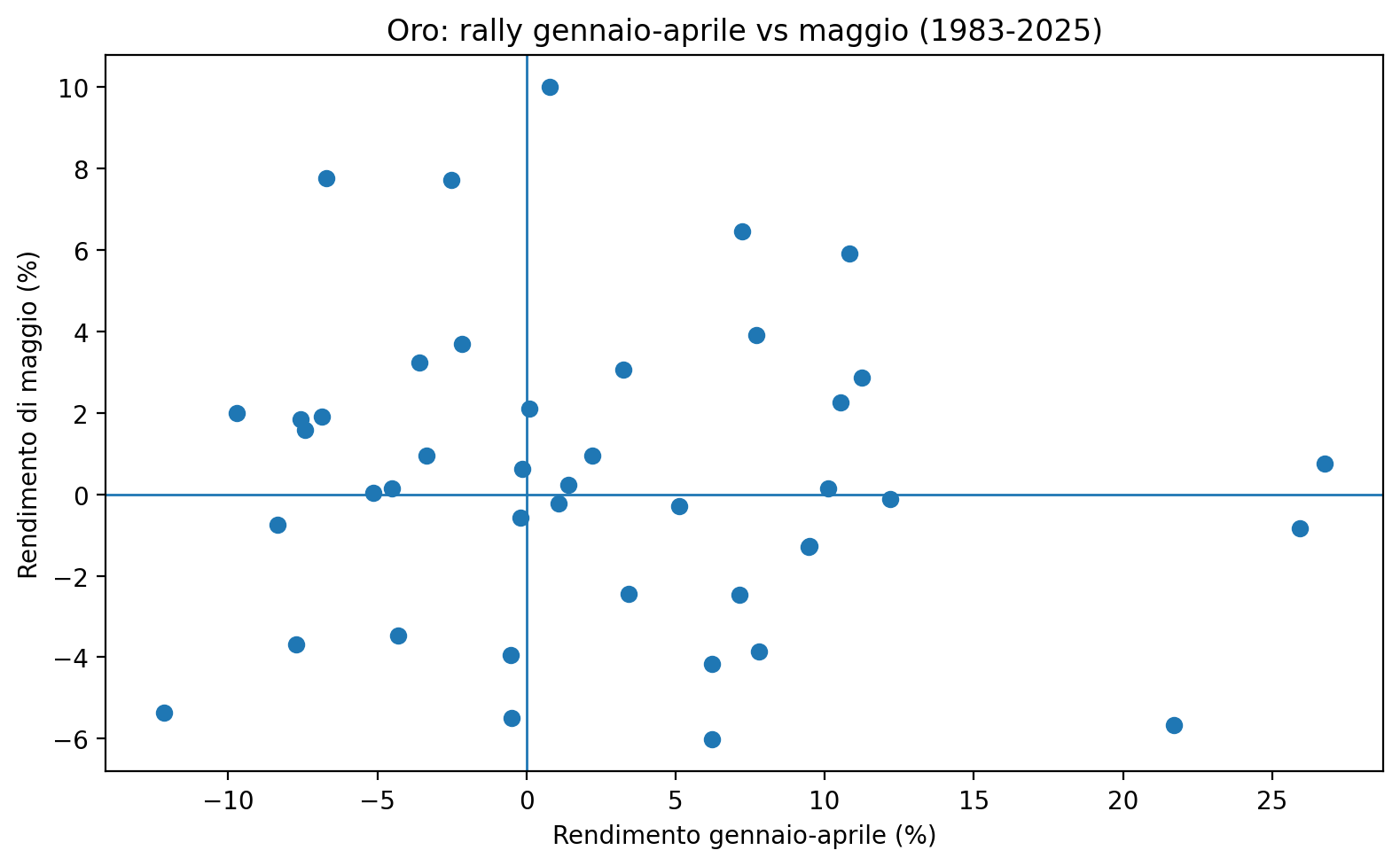 Grafico 5