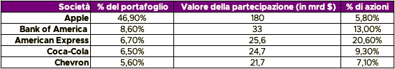 Top 5 investimenti azionari Berkshire Hathaway