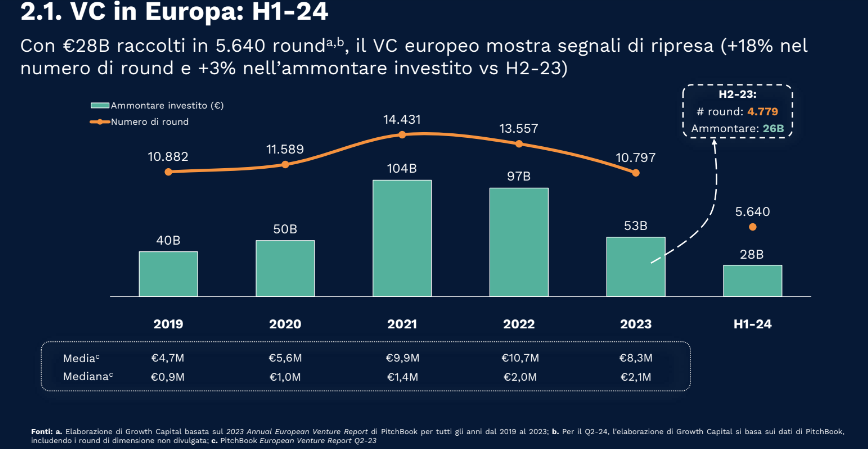 VC in Europa primo semestre 2024